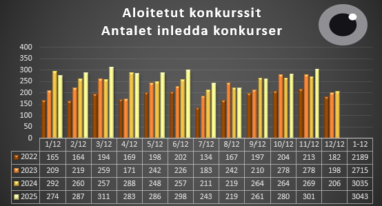 Aloitetut konkurssit 1.1-30.11