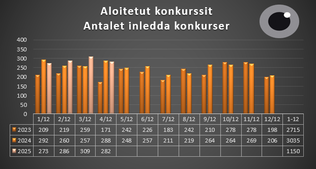 Aloitetut konkurssit 1.1-30.4