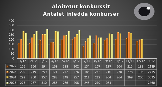 Aloitetut konkurssit 1.1-30.9