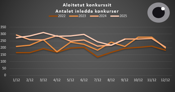 Aloitetut konkurssit 1.1-30.9