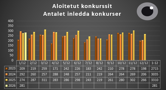 Aloitetut konkurssit 1.1-31.1