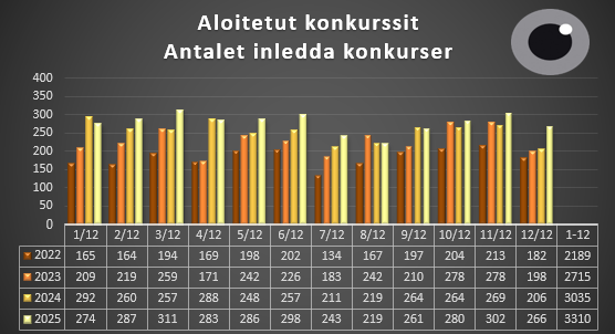 Aloitetut konkurssit 1.1-31.12