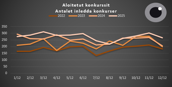 Aloitetut konkurssit 1.1-31.12