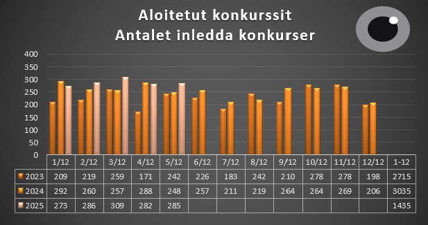 Aloitetut konkurssit 1.1-31.5