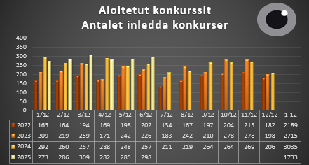 Aloitetut konkurssit 1.1-31.6