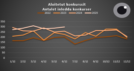 Aloitetut konkurssit 1.1-31.6