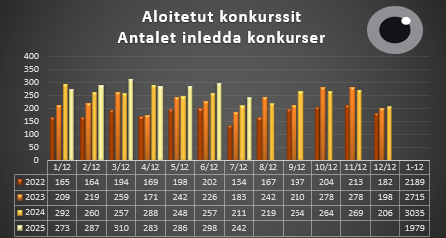 Aloitetut konkurssit 1.1-31.7