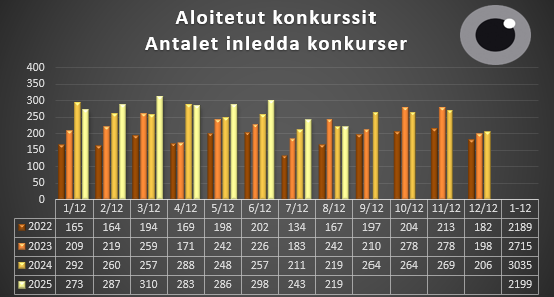 Aloitetut konkurssit 1.1-31.8