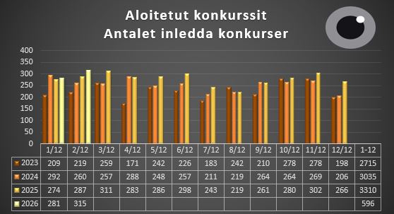Aloitetut konkurssit 1.1.-28.2
