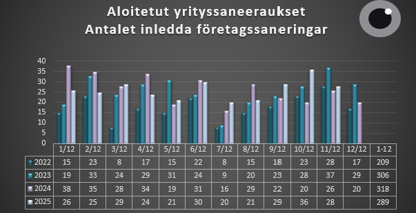 Aloitetut yrityssaneeraukset 1.1-30.11