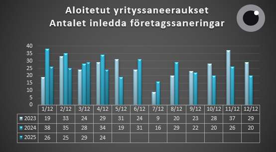 Aloitetut yrityssaneeraukset 1.1-30.4