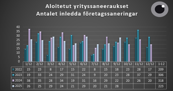 Aloitetut yrityssaneeraukset 1.1-30.9