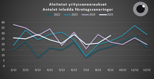 Aloitetut yrityssaneeraukset 1.1-30.9