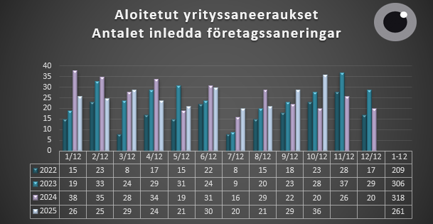 Aloitetut yrityssaneeraukset 1.1-31.10