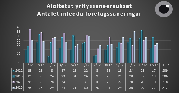 Aloitetut yrityssaneeraukset 1.1-31.12