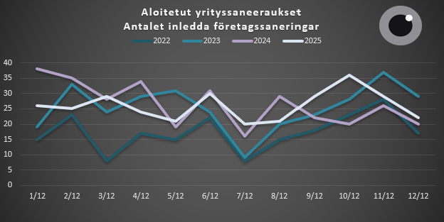 Aloitetut yrityssaneeraukset 1.1-31.12