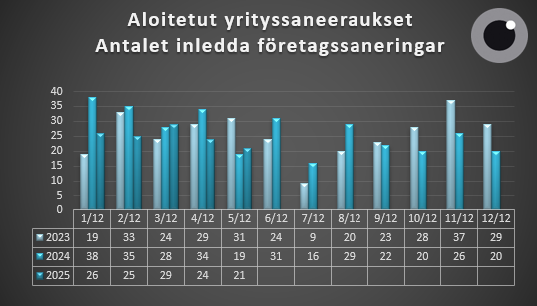 Aloitetut yrityssaneeraukset 1.1-31.5
