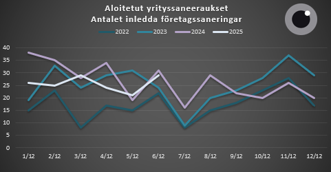 Aloitetut yrityssaneeraukset 1.1-31.6