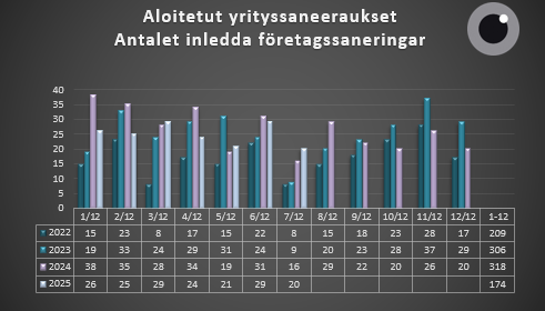 Aloitetut yrityssaneeraukset 1.1-31.7