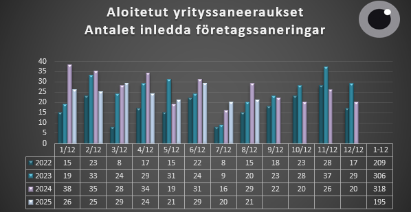 Aloitetut yrityssaneeraukset 1.1-31.8