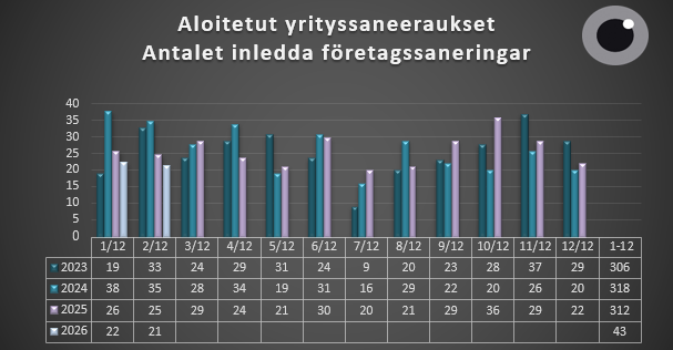 Aloitetut yrityssaneeraukset 1.1.-28.2