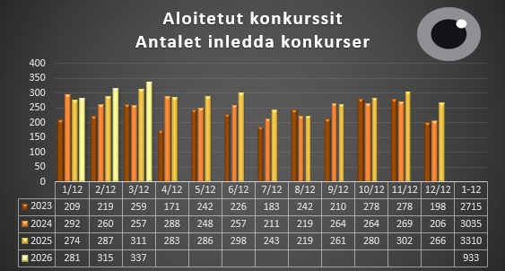Aloitetut konkurssit 1.1.-31.3