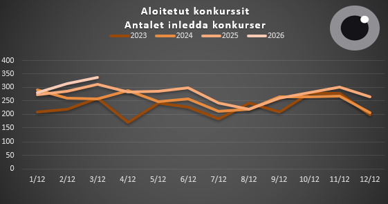 Aloitetut konkurssit 1.1.-31.3