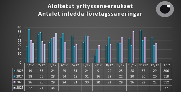 Aloitetut yrityssaneeraukset 1.1.-31.3