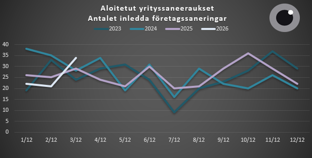 Aloitetut yrityssaneeraukset 1.1.-31.3