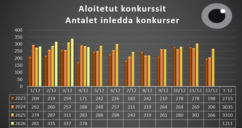Aloitetut konkurssit 1.1.-30.4