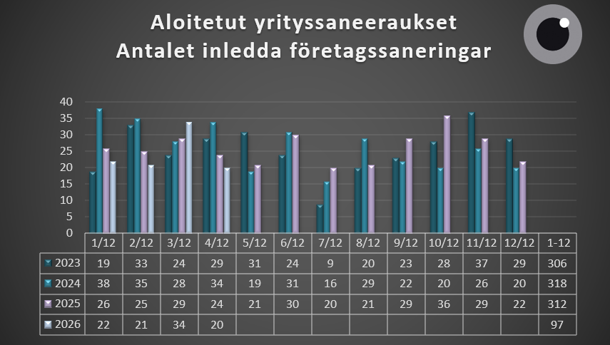 Aloitetut yrityssaneeraukset 1.1.-30.4