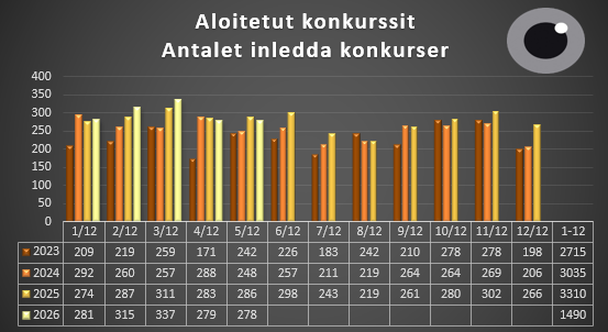Aloitetut konkurssit 1.1.-31.5