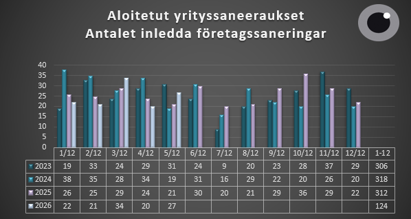Aloitetut yrityssaneeraukset 1.1.-31.5