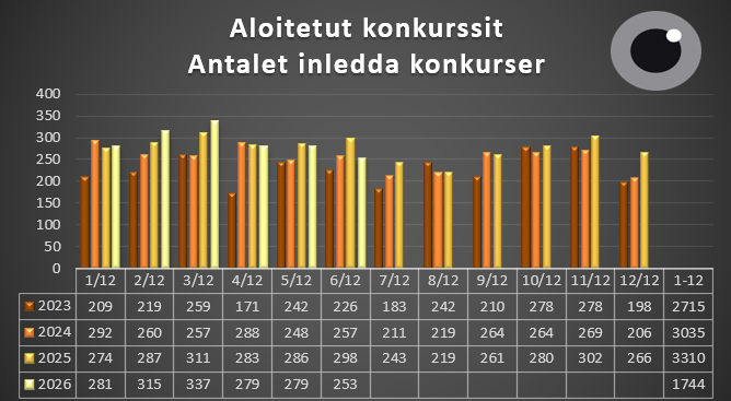 Aloitetut konkurssit 1.1.-30.6