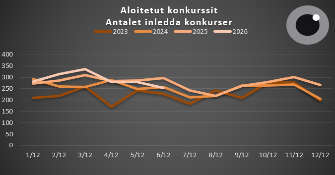 Aloitetut konkurssit 1.1.-30.6