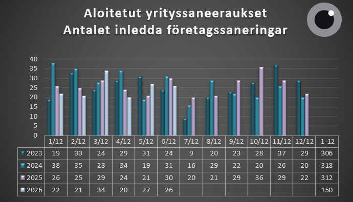 Aloitetut yrityssaneeraukset 1.1.-30.6