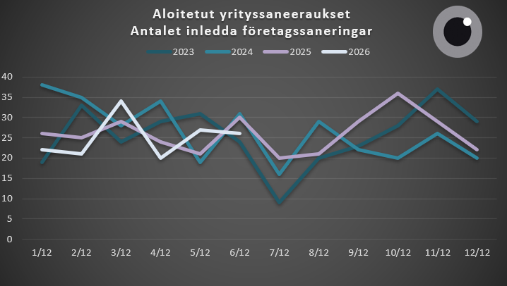 Aloitetut yrityssaneeraukset 1.1.-30.6