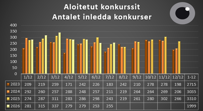 Aloitetut konkurssit 1.1.-31.7
