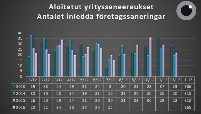 Aloitetut yrityssaneeraukset 1.1.-31.7