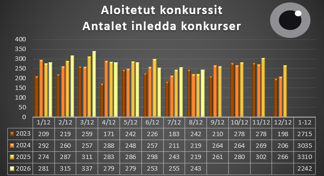 Aloitetut konkurssit 1.1.-31.8