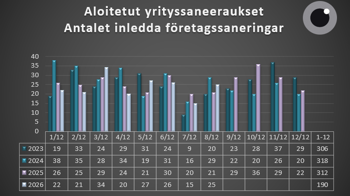 Aloitetut yrityssaneeraukset 1.1.-31.8
