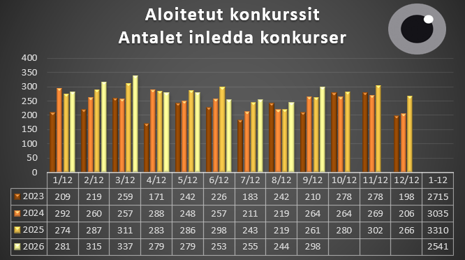 Aloitetut konkurssit 1.1.-30.9
