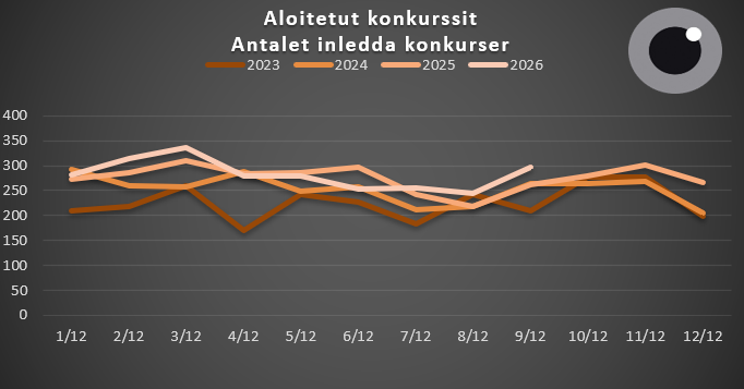 Aloitetut konkurssit 1.1.-30.9