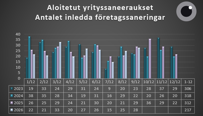 Aloitetut yrityssaneeraukset 1.1.-30.9