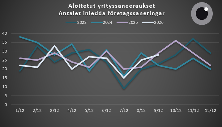 Aloitetut yrityssaneeraukset 1.1.-30.9